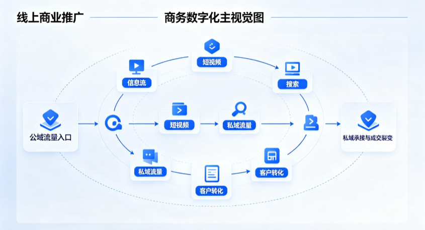 南雄市线上商业推广怎么做？全域流量闭环搭建与低成本转化实战指南